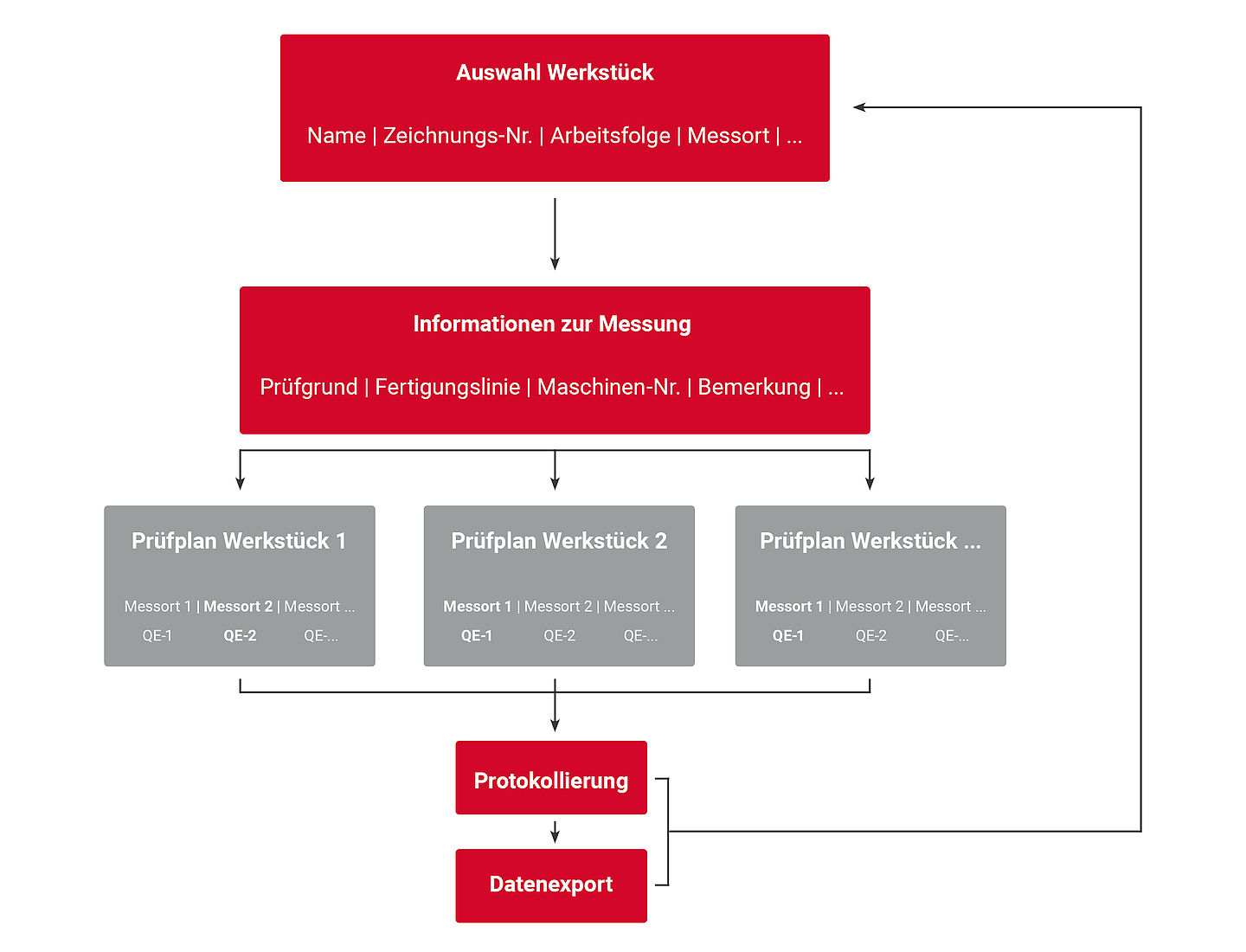 Flussdiagramm Bedienerführung