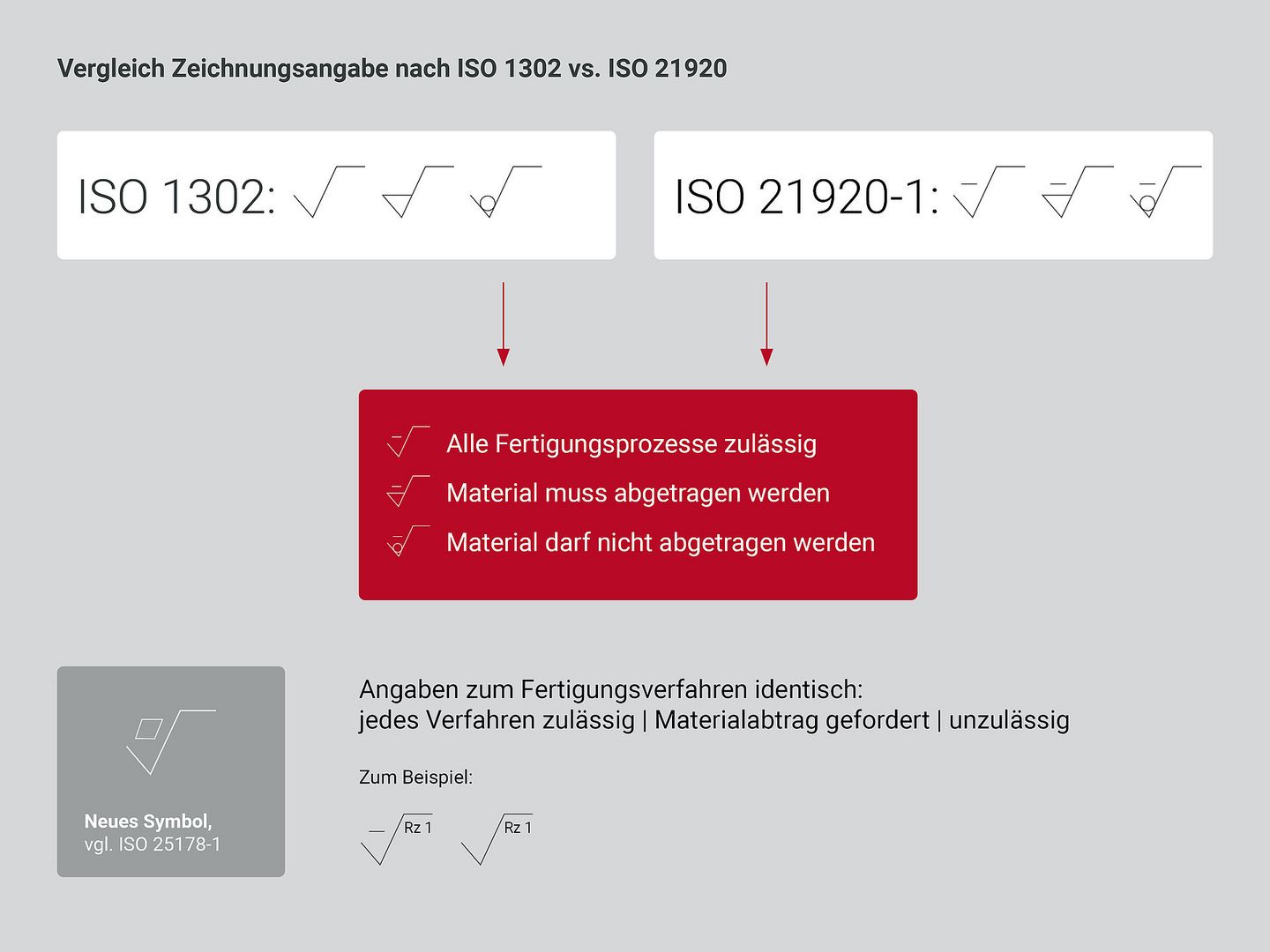 Vergleich der Zeichnungsangaben zwischen ISO 1302 und ISO 21920